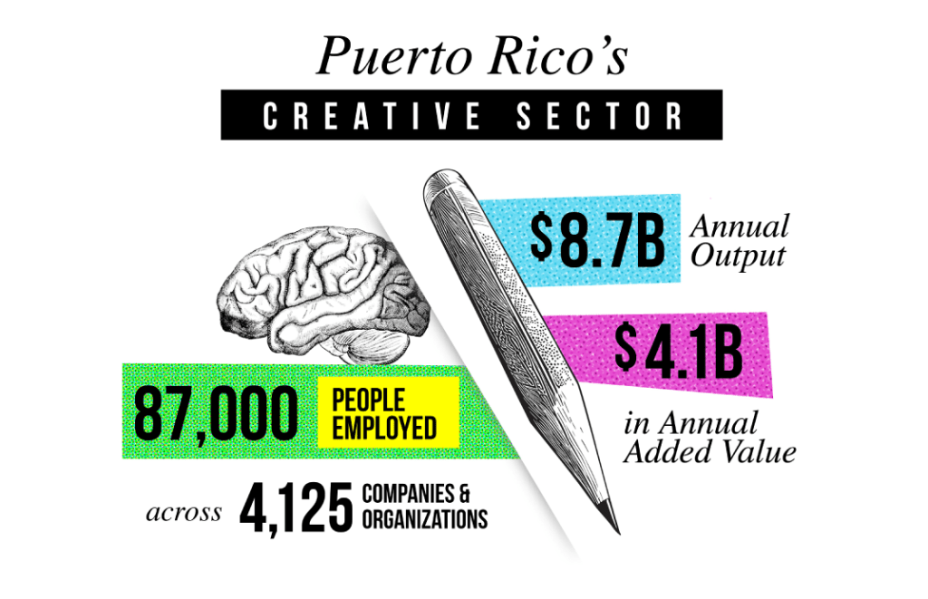 Illustration showing statistics regarding Puerto Rico's creative sector, like people employed.